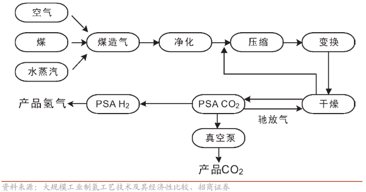 水煤气法制氢技术流程图